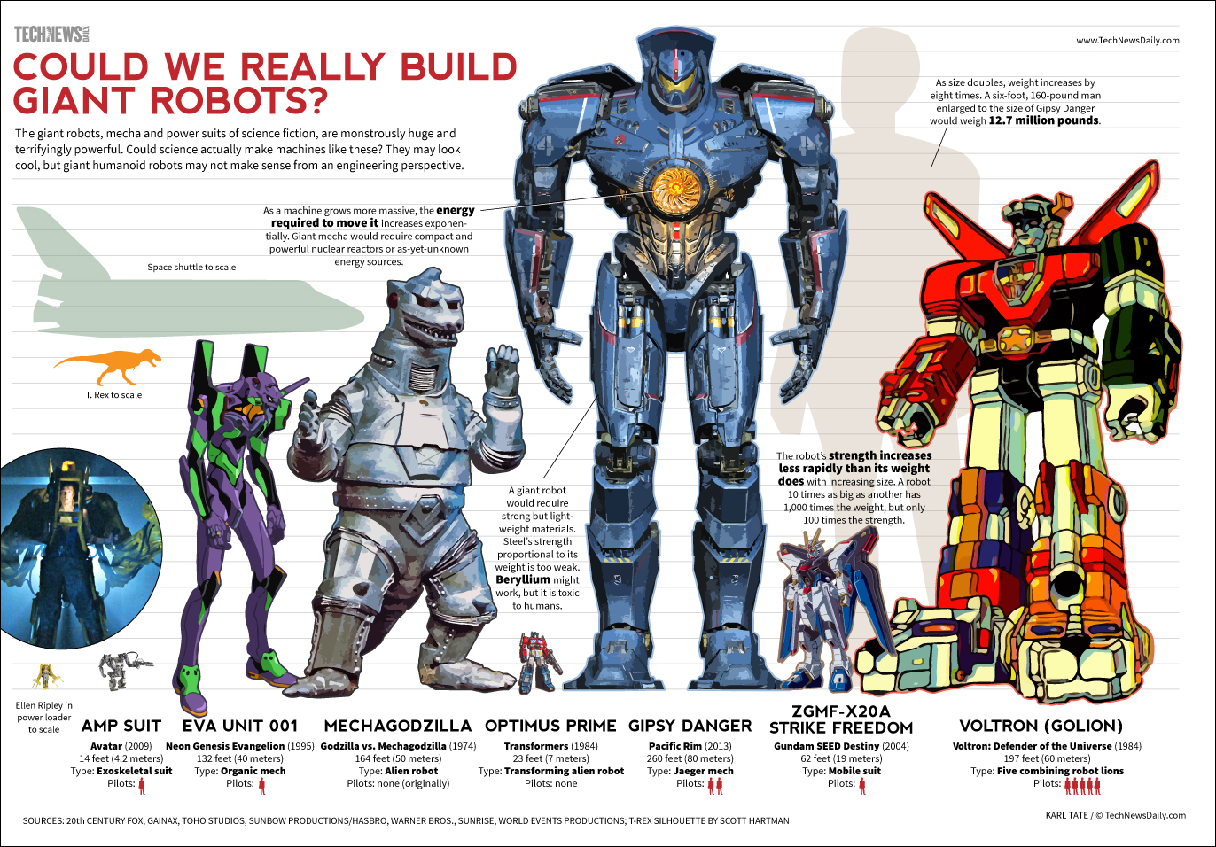 How does Strike Freedom Gundam compare to Pacific Rim 